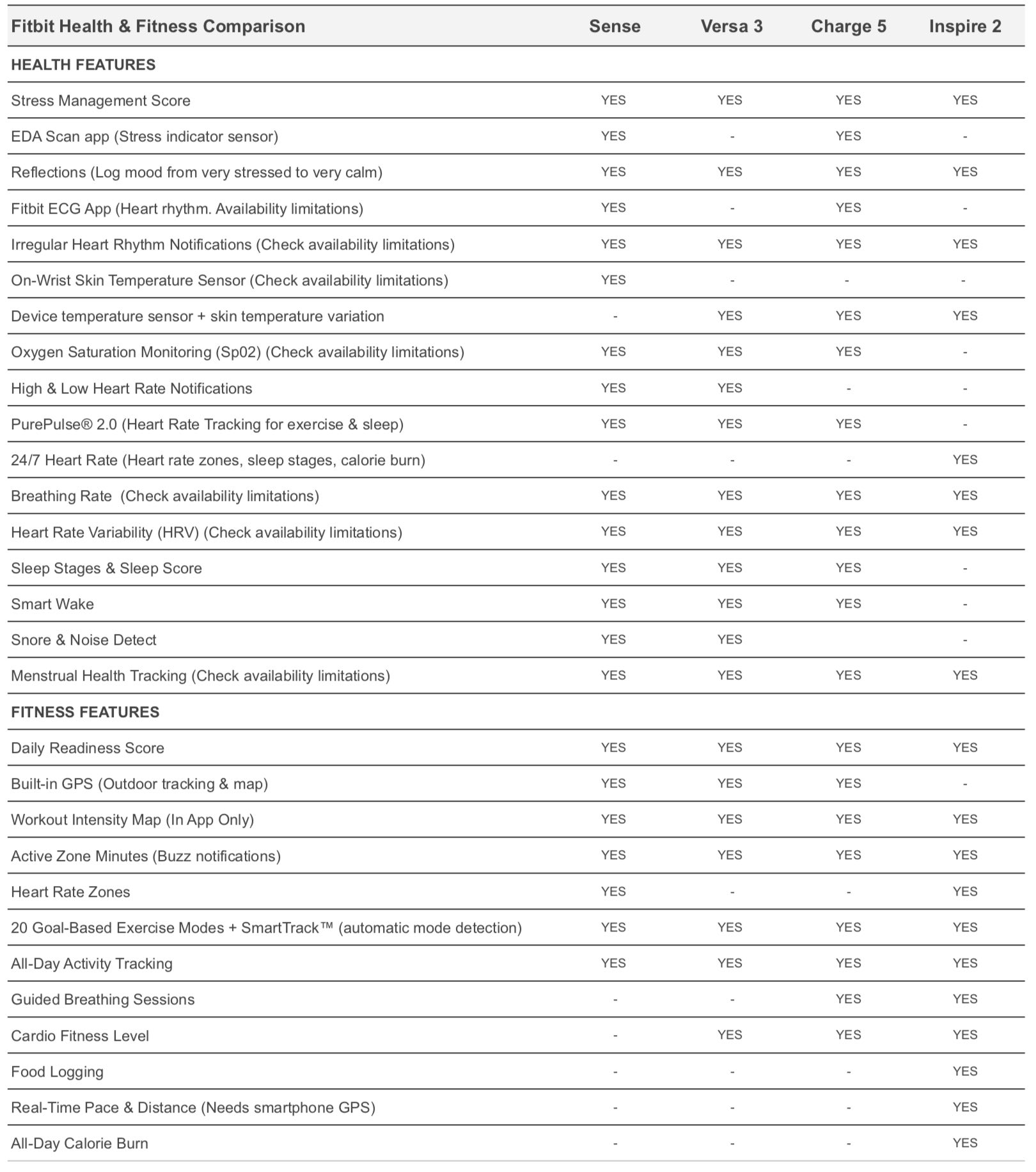 Fitbit Comparison Which is the Best Model for Health and Fitness