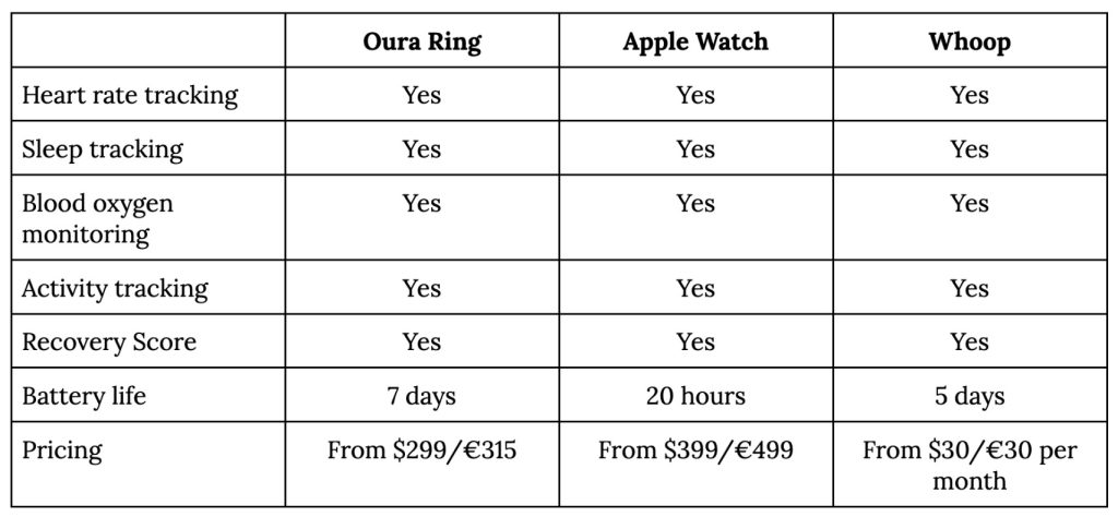 Comparing Fitness Wearable Devices (Review of the Apple Watch, Whoop Band,  Oura Ring) — General Wellness