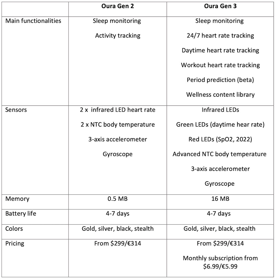 Oura 2 vs. Oura 3 Comparison: What's the Difference?