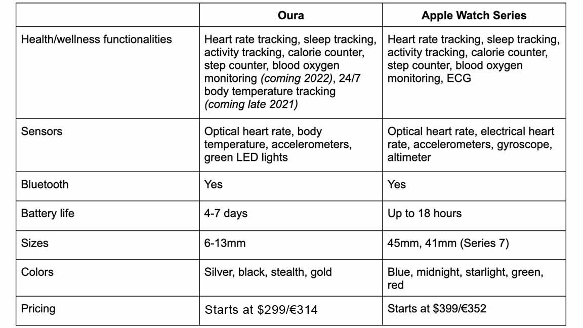 Comparing Fitness Wearable Devices (Review of the Apple Watch, Whoop Band,  Oura Ring) — General Wellness